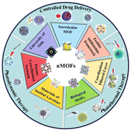 Graphical abstract: Recent advances in the nanoarchitectonics of metal–organic frameworks for light-activated tumor therapy