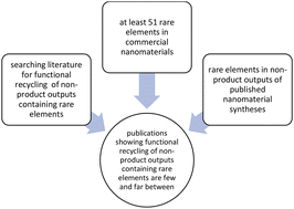 Graphical abstract: Recycling of non-product outputs containing rare elements originating in nanomaterial syntheses