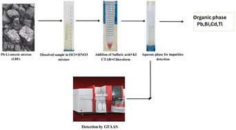 Graphical abstract: Analysis of PbBi eutectic after matrix separation by acid induced dispersive liquid–liquid microextraction followed by HR-CS-ETAAS determination