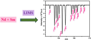 Graphical abstract: Resolving isobaric interference in the determination of Nd isotopes using laser ionisation mass spectrometry towards atom percent fission measurements