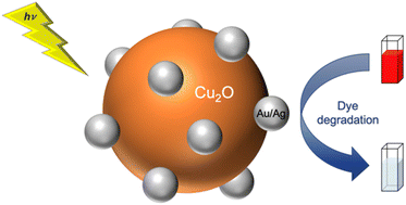 Graphical abstract: Nanocomposites of Cu2O with plasmonic metals (Au, Ag): design, synthesis, and photocatalytic applications