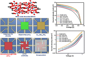 Graphical abstract: Tuning of electron transport layers using MXene/metal–oxide nanocomposites for perovskite solar cells and X-ray detectors