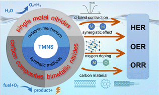 Graphical abstract: Recent progress in the synthesis of transition metal nitride catalysts and their applications in electrocatalysis