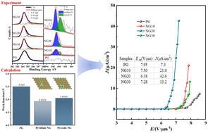 Graphical abstract: Tuneable effects of pyrrolic N and pyridinic N on the enhanced field emission properties of nitrogen-doped graphene