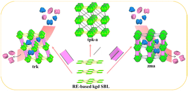 Graphical abstract: New reticular chemistry of pillared rare-earth kgd supermolecular building layer frameworks with ethane-trapping property