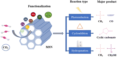 Graphical abstract: Emerging trends in mesoporous silica nanoparticle-based catalysts for CO2 utilization reactions