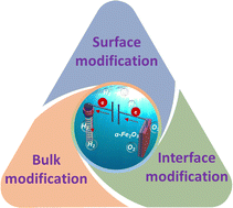 Graphical abstract: Enhancing photocatalytic efficiency with hematite photoanodes: principles, properties, and strategies for surface, bulk, and interface charge transfer improvement