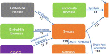 Graphical abstract: Counterfactual sustainability screening – the definition and undertaking of a sustainability screening method for the assessment of defossilised supply chains