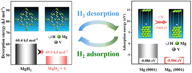 Graphical abstract: Understanding and unlocking the role of V in boosting the reversible hydrogen storage performance of MgH2