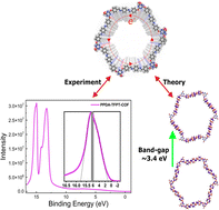 Graphical abstract: Unveiling the electronic properties of metal-free and undoped covalent organic framework as a semiconductor