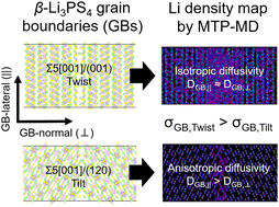 Graphical abstract: Lithium dynamics at grain boundaries of β-Li3PS4 solid electrolyte