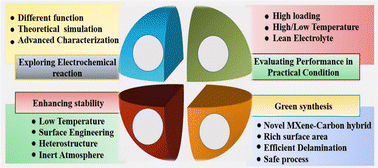 Graphical abstract: MXene–carbon based hybrid materials for supercapacitor applications