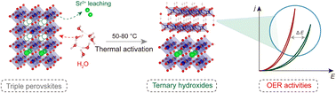 Graphical abstract: Thermally activated growth of ternary oxyhydroxides on perovskites for efficient water oxidation