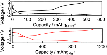 Graphical abstract: Manganese electrode for all-solid-state fluoride batteries