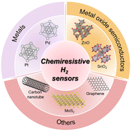 Graphical abstract: Recent advances in nanomaterial-enabled chemiresistive hydrogen sensors