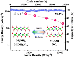 Graphical abstract: Achieving high-capacity aqueous supercapacitors via anion-doped construction of dual redox centers in NixCo1−xSeO3