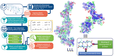 Graphical abstract: Correlating molecular structures and self-assembly mechanisms via temporal analysis of multidimensional chemical interaction space: application to assemblies of isomeric peptides