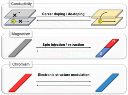 Graphical abstract: Electrochemically driven physical properties of solid-state materials: action mechanisms and control schemes