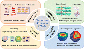 Graphical abstract: Recent progress and perspectives on composite structural layered transition metal oxides for sodium-ion batteries