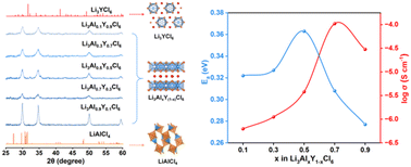 Graphical abstract: A high Al-doping ratio halide solid electrolyte with a 3D Li-ion transport framework