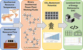 Graphical abstract: Advancing geothermal energy utilization opportunities: potential and strategies for integrating direct air capture