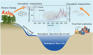 Graphical abstract: A 150 years record of polycyclic aromatic compounds in the Sihailongwan Maar Lake, Northeast China: impacts of socio-economic developments and pollution control
