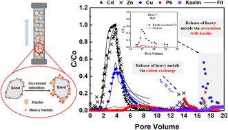Graphical abstract: Reversible and irreversible retention of heavy metals in saturated porous media: association with kaolin