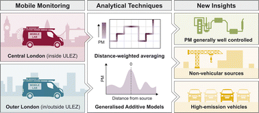 Graphical abstract: Mobile monitoring reveals the importance of non-vehicular particulate matter sources in London