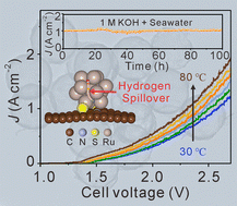 Graphical abstract: Sulfur-regulated metal–support interaction boosting the hydrogen evolution performance of Ru clusters in seawater at industrial current densities