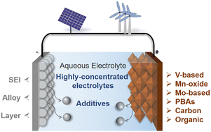 Graphical abstract: Progress on aqueous rechargeable aluminium metal batteries