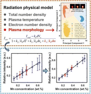 Graphical abstract: A novel spectral standardization method capable of eliminating the influence of plasma morphology to improve LIBS performance