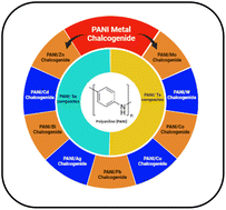 Graphical abstract: Polyaniline (PANI) nanocomposites with Se, Te and their metal chalcogenides: a review