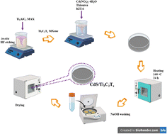 Graphical abstract: Highly selective ethanol gas sensor based on CdS/Ti3C2Tx MXene composites