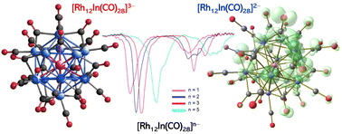 Graphical abstract: Atomically precise rhodium–indium carbonyl nanoclusters: synthesis, characterization, crystal structure and electron-sponge features