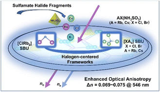 Graphical abstract: Deep-ultraviolet sulfamate halides with halogen-centered secondary building units for enhanced optical anisotropy