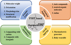 Graphical abstract: Recent progress of poly(3-hexylthiophene)-based materials for thermoelectric applications