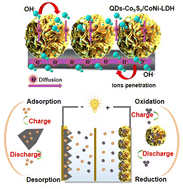 Graphical abstract: Interlayer ionic diffusion driven in situ QD-deposition in the Co9S8–LDH hybrid supercapacitor electrode