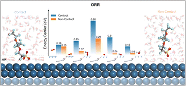 Graphical abstract: Influence of the Pt/ionomer/water interface on the oxygen reduction reaction: insights into the micro-three-phase interface
