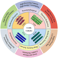Graphical abstract: Recycling and direct regeneration of valuable cathode materials from spent Li-ion batteries: a comprehensive review