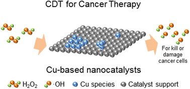 Graphical abstract: Recent advances in chemotherapy for cancer therapy over Cu-based nanocatalysts
