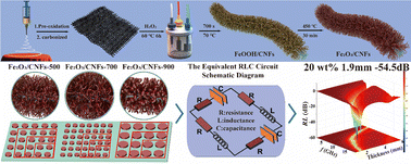 Graphical abstract: An equivalent RLC circuit loss mechanism introduced by Fe2O3 nanoneedle arrays towards high-performance electromagnetic wave absorption materials