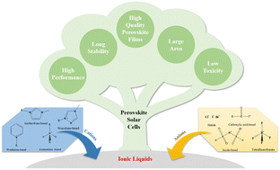 Graphical abstract: Progress and challenges: a review of ionic liquid treatment for efficient and stable perovskite solar cells