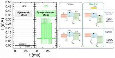 Graphical abstract: Tri-layered Si/Co3O4/ZnO heterojunction for high-performance visible photodetection