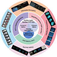 Graphical abstract: Visible-light-excited room-temperature phosphorescent carbon dots: preparation strategies, mechanisms, and applications