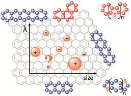 Graphical abstract: Insights into the vibration coupling effects on reorganization energy in π-isoelectronic frameworks