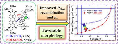 Graphical abstract: Boosting solar cell performance during highly thermo- and photo-stable asymmetric perylene diimide dimeric acceptors by selenium-annulation at the outside bay position