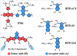 Graphical abstract: Multiscale computational analysis of the effect of end group modification on PM6:BTP-x OSCs performance