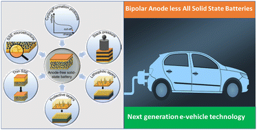 Graphical abstract: A review on the transition from conventional to bipolar designs of anode-less all-solid-state batteries