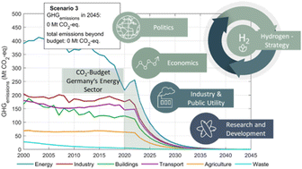 Graphical abstract: Powering the future: Germany's Wasserstoffstrategie in the transition to climate neutrality – case study on green hydrogen for the chemical industry