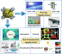 Graphical abstract: Trends in the energy and environmental applications of metal–organic framework-based materials